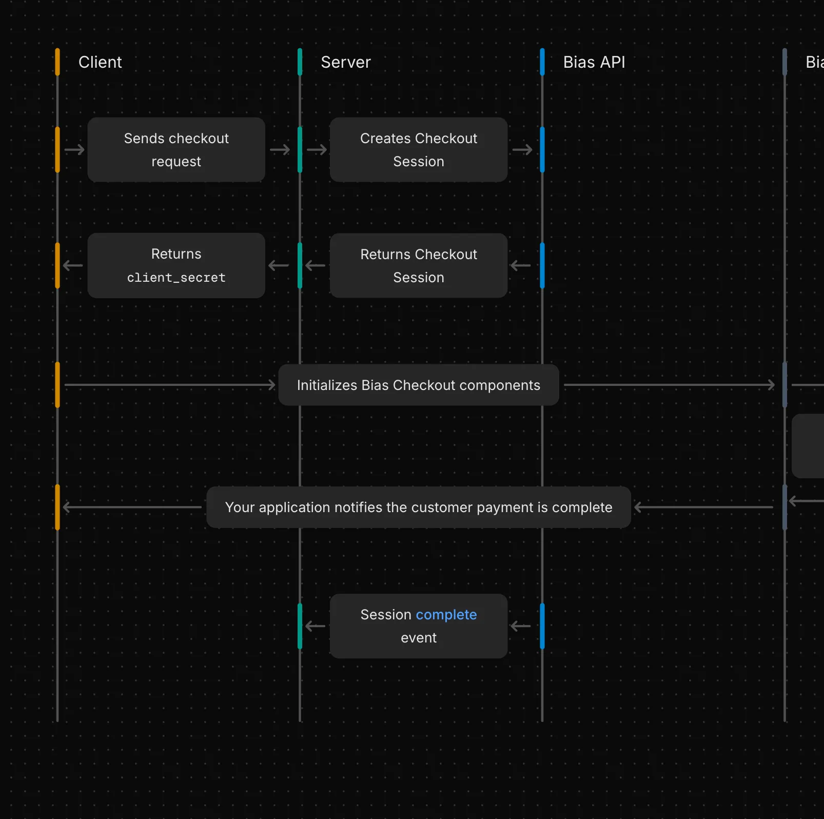 Checkout data flow